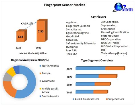 Global Fingerprint Smart Card Market Research Report 2024